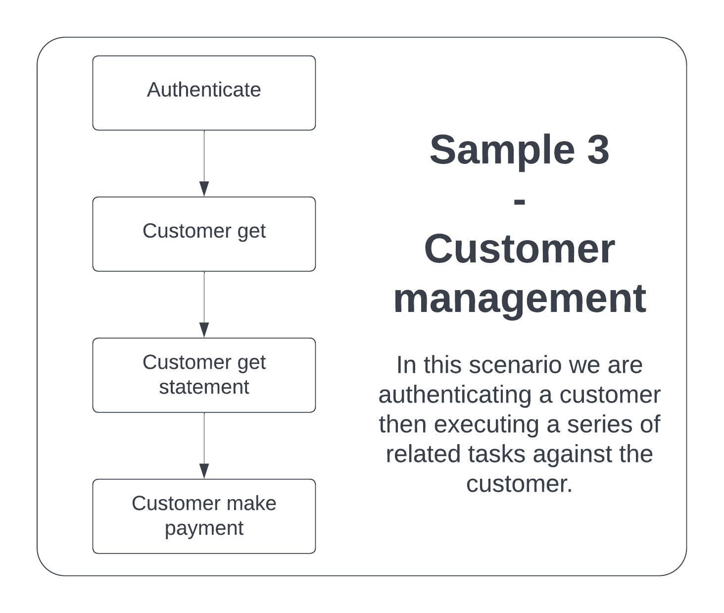 Diagram of Sample 3 flow - Customer Management